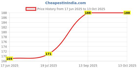 flipkart.com REDDWARF Screen Guard for CMF Nothing Watch Pro 2 Price History Graph from 17 Jun 2025 to 13 Oct 2025