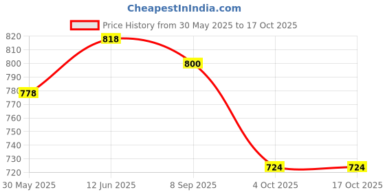flipkart.com reddys AVARTAR Under eye Cream reddys Price History Graph from 30 May 2025 to 16 Oct 2025