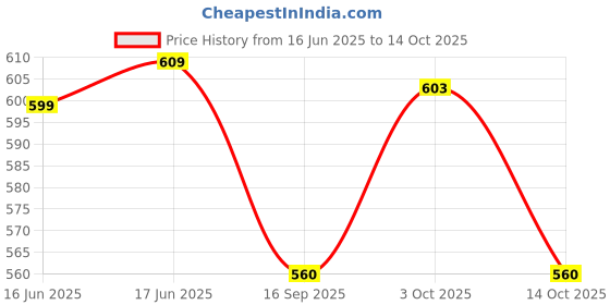 flipkart.com redefine things spresso Car Armrest redefine things Price History Graph from 16 Jun 2025 to 14 Oct 2025
