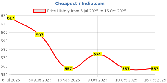 flipkart.com redefine things wooden armrest for old wagonar Car Armrest redefine things Price History Graph from 6 Jul 2025 to 16 Oct 2025