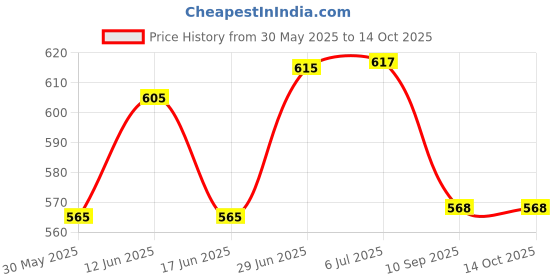 flipkart.com redefine things Wooden car armrest fo WagonR 2015 to 2018 model Car Armrest redefine things Price History Graph from 30 May 2025 to 14 Oct 2025