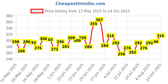 flipkart.com pilgrim Redensyl & Anagain HAIRFALL CONTROL CONDITIONER REDUCING HAIR FALL & BREAKAGE pilgrim Price History Graph from 13 May 2025 to 14 Oct 2025
