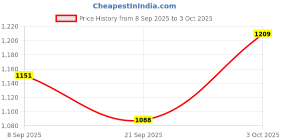 flipkart.com redesign apparels Color Block Men Grey, Black Tights redesign apparels Price History Graph from 8 Sep 2025 to 3 Oct 2025