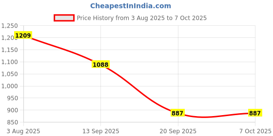 flipkart.com redesign apparels Color Block Men Multicolor Tights redesign apparels Price History Graph from 3 Aug 2025 to 7 Oct 2025