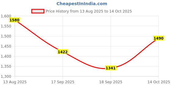 flipkart.com redesign apparels Color Block Men Multicolor Tights redesign apparels Price History Graph from 13 Aug 2025 to 14 Oct 2025