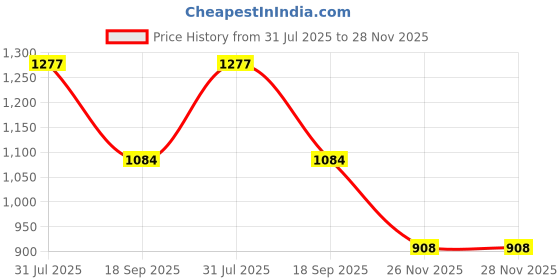 flipkart.com redesign apparels Color Block Men Multicolor Tights redesign apparels Price History Graph from 31 Jul 2025 to 28 Nov 2025