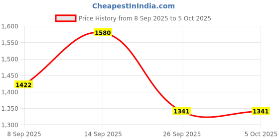 flipkart.com redesign apparels Color Block Men Multicolor Tights redesign apparels Price History Graph from 8 Sep 2025 to 5 Oct 2025