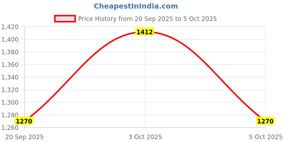 flipkart.com redesign apparels Color Block Men Multicolor Tights redesign apparels Price History Graph from 20 Sep 2025 to 3 Oct 2025