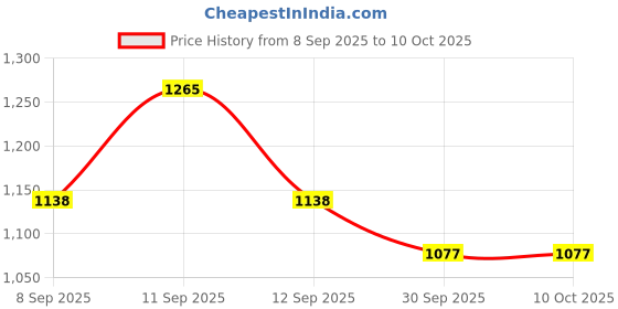 flipkart.com redesign apparels Color Block Men Yellow Tights redesign apparels Price History Graph from 8 Sep 2025 to 9 Oct 2025