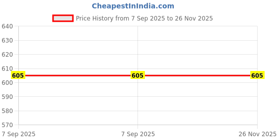 flipkart.com ReDesign Apparels Men Leg Warmer Price History Graph from 7 Sep 2025 to 26 Nov 2025