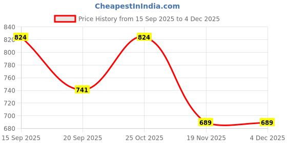 flipkart.com redesign apparels Solid Men Beige Tights redesign apparels Price History Graph from 15 Sep 2025 to 3 Dec 2025