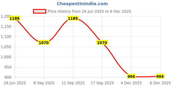 flipkart.com redesign apparels Solid Men Black Tights redesign apparels Price History Graph from 24 Jun 2025 to 4 Dec 2025