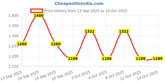 flipkart.com redesign apparels Solid Men Green Tights redesign apparels Price History Graph from 13 Sep 2025 to 13 Oct 2025
