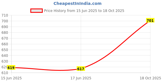 flipkart.com redex UV Protection, Night Vision, Riding Glasses Aviator Sunglasses (56) redex Price History Graph from 15 Jun 2025 to 18 Oct 2025