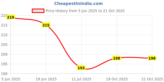 flipkart.com redex UV Protection, Night Vision, Riding Glasses Wrap-around Sunglasses (55) redex Price History Graph from 5 Jun 2025 to 21 Oct 2025