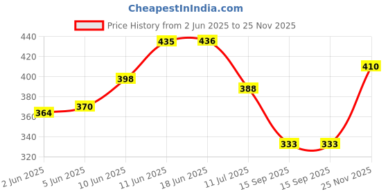 flipkart.com redex UV Protection, Night Vision, Riding Glasses Wrap-around Sunglasses (55) redex Price History Graph from 2 Jun 2025 to 25 Nov 2025