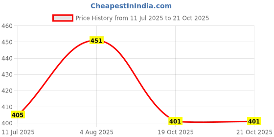 flipkart.com redex UV Protection, Night Vision, Riding Glasses Wrap-around Sunglasses (55) redex Price History Graph from 11 Jul 2025 to 20 Oct 2025