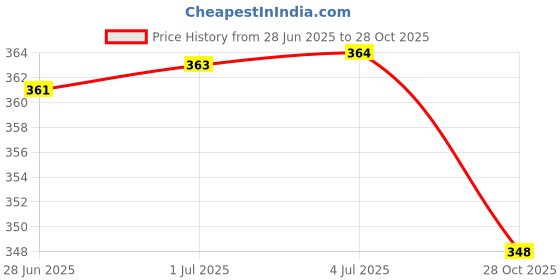 flipkart.com redfish Printed Daily Wear Chiffon Saree redfish Price History Graph from 28 Jun 2025 to 28 Oct 2025