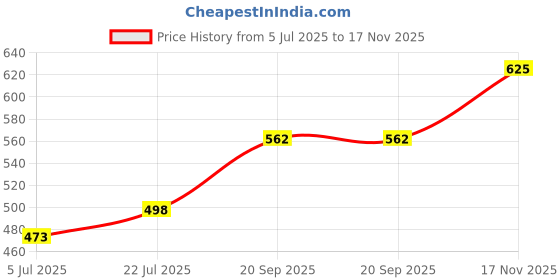 flipkart.com redfort Men Solid Casual Jacket redfort Price History Graph from 5 Jul 2025 to 17 Nov 2025