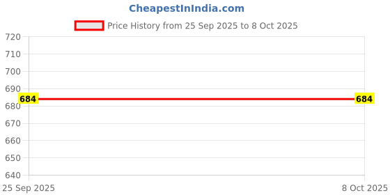 flipkart.com redfort Thermal Set Men Top - Pyjama Set Thermal Price History Graph from 25 Sep 2025 to 7 Oct 2025