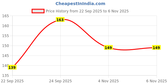 flipkart.com redge Artists Wiro Bound Sketch Book A4 80 Pages For Drawing Painting and Sketching Sketch Pad redge Price History Graph from 22 Sep 2025 to 6 Nov 2025