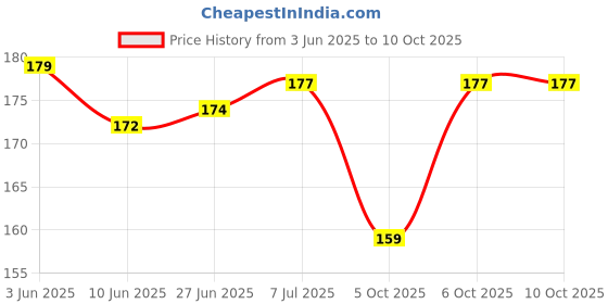 flipkart.com redge CBSE Board Exam Practice Answer Sheets Pack of 100 Both Side Ruled Ruled A4 58 gsm Project Paper redge Price History Graph from 3 Jun 2025 to 6 Oct 2025