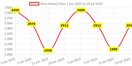 flipkart.com Redgear MK881 Wired USB Standard Gaming Keyboard Compatible with Desktop, Laptop, Mac Easy to Use,Plug and Play,Quick, Comfy Durable body Price History Graph from 1 Jun 2025 to 15 Jul 2025