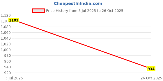 flipkart.com redherring Garden Hose Flexible Water Pipe with Hose Connector and Clamps Braided (20Meter) with Double Latex Core Metal Nozzle Water Spray Gun Braided Outer Layer Hose Pipe redherring Price History Graph from 3 Jul 2025 to 26 Oct 2025