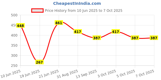 flipkart.com redherring Stainless Steel Geyser Connection Pipe-30 inch Suitable for Geysers Countertop Faucets Heavy Duty Connection Pipe-Pack of 2 Hose Pipe redherring Price History Graph from 10 Jun 2025 to 6 Oct 2025