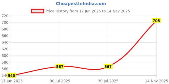 flipkart.com RedHoney 99000 in 1 Video Game Pad Built in TV Video Game Birthday Gift for Kids Limited Edition Price History Graph from 17 Jun 2025 to 14 Nov 2025