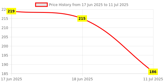 flipkart.com sanchi creation RedHoney Baby's Organic Cotton Printed Langot/Nappy Double Layer Cotton U Shaped Washable and Reusable Nappy sanchi creation Price History Graph from 17 Jun 2025 to 11 Jul 2025