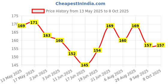 flipkart.com redhoos Car headrest hooks Car Side Seat Catcher redhoos Price History Graph from 13 May 2025 to 8 Oct 2025