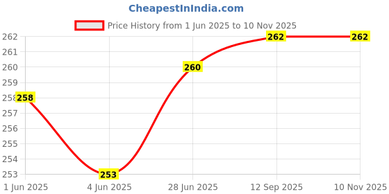 flipkart.com redhorns Women Casual, Evening, Formal, Party Maroon Fabric Belt redhorns Price History Graph from 1 Jun 2025 to 9 Nov 2025