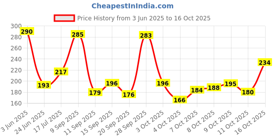 flipkart.com redhorns Women Casual, Evening, Formal, Party White Artificial Leather, Fabric Belt redhorns Price History Graph from 3 Jun 2025 to 16 Oct 2025