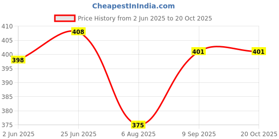 flipkart.com redhorns Women Casual, Evening, Formal, Party White Fabric Belt redhorns Price History Graph from 2 Jun 2025 to 20 Oct 2025