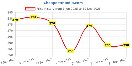 flipkart.com redhorns Women Casual, Evening, Formal, Party White Fabric Belt redhorns Price History Graph from 1 Jun 2025 to 29 Nov 2025