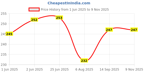 flipkart.com redhorns Women Casual, Evening, Party, Formal Black Fabric Belt redhorns Price History Graph from 1 Jun 2025 to 8 Nov 2025