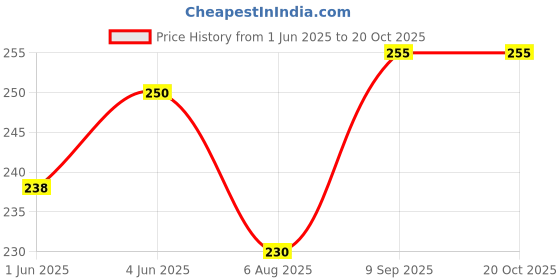 flipkart.com redhorns Women Casual, Party Black Artificial Leather, Fabric Belt redhorns Price History Graph from 1 Jun 2025 to 20 Oct 2025