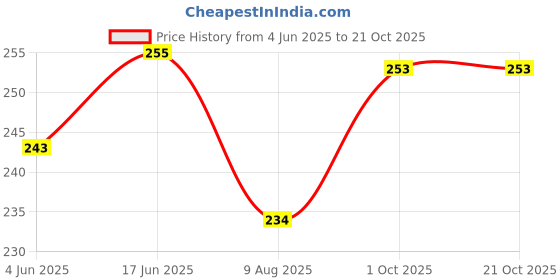 flipkart.com redhorns Women Casual, Party Red Artificial Leather, Fabric Belt redhorns Price History Graph from 4 Jun 2025 to 20 Oct 2025