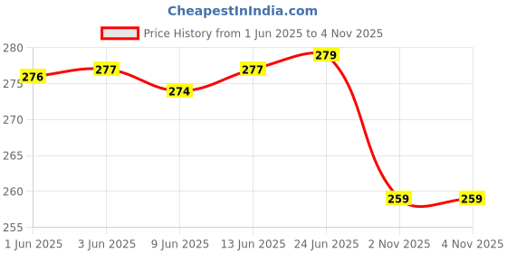 flipkart.com redhorns Women Formal, Casual, Evening, Party Black Fabric Belt redhorns Price History Graph from 1 Jun 2025 to 2 Nov 2025