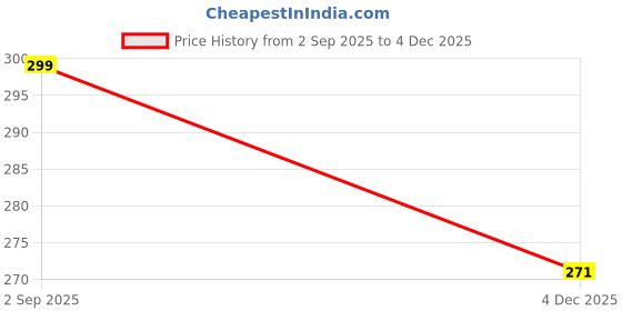 flipkart.com redianz Scratch Remover Wax redianz Price History Graph from 2 Sep 2025 to 4 Dec 2025