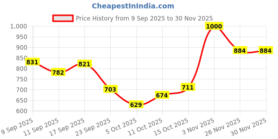 flipkart.com rediclinic Glutathione Tablets For Skin Whitening | Antioxidants for Clear, Glowing Skin rediclinic Price History Graph from 9 Sep 2025 to 30 Nov 2025