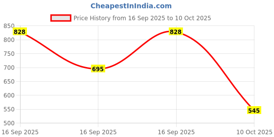 flipkart.com rediclinic Joint Support Tablets | Glucosamine & Chondroitin | Joint Strength, Flexibility rediclinic Price History Graph from 16 Sep 2025 to 10 Oct 2025