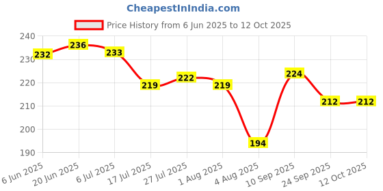 flipkart.com redidas Iron Loha tawa for Roti standard size Tawa 24 cm diameter redidas Price History Graph from 6 Jun 2025 to 12 Oct 2025