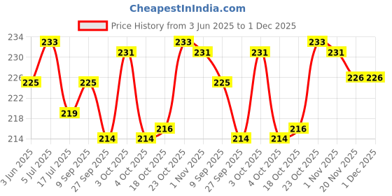 flipkart.com redidas Iron tawa for roti and paratha Tawa 24 cm diameter redidas Price History Graph from 3 Jun 2025 to 1 Dec 2025