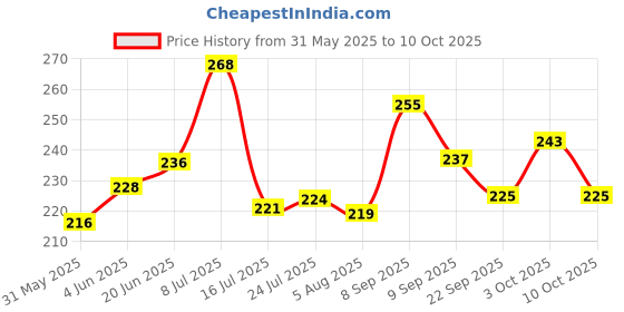 flipkart.com redidas Roti Tawa Loha Tawa 24cm size Tawa 24 cm diameter redidas Price History Graph from 31 May 2025 to 10 Oct 2025