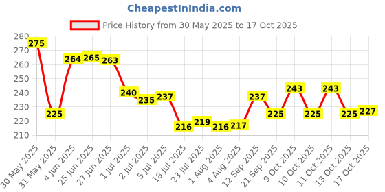 flipkart.com redidas Roti Tawa Tawa 24 cm diameter redidas Price History Graph from 30 May 2025 to 17 Oct 2025