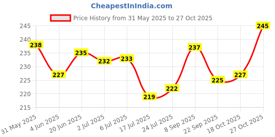 flipkart.com redidas Roti Tawa with Steel Handle Tawa 24 cm diameter redidas Price History Graph from 31 May 2025 to 27 Oct 2025