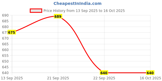 flipkart.com redific 28 cm Mini Uttapam Pan 2.6 mm Thickness Tawa 28 cm diameter redific Price History Graph from 13 Sep 2025 to 15 Oct 2025