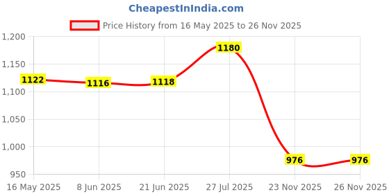 flipkart.com redific Dosa Tawa non stick tawa roti chapati tawa non-stick pathari dosa pan 32*32CM Tawa 37 cm diameter redific Price History Graph from 16 May 2025 to 26 Nov 2025